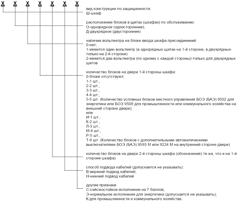 Структура условного обозначения металлоконструкции шкафа присоединений РТЗО-88М - НКУ управления Структура условного обозначения металлоконструкции шкафа присоединений РТЗО-88М - НКУ управления