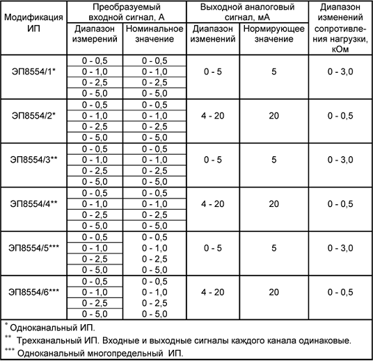 ПРЕОБРАЗОВАТЕЛИ ИЗМЕРИТЕЛЬНЫЕ ПЕРЕМЕННОГО ТОКА ЭП8554 Характеристики приведены для каждого канала преобразования. ЭП8554